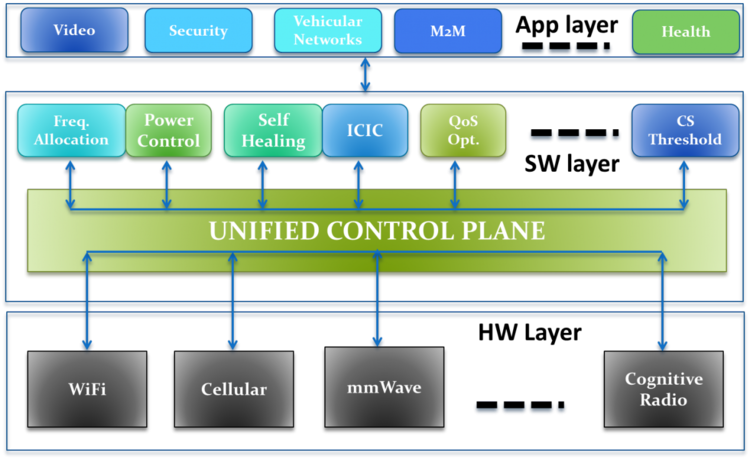 Software Defined Wireless network model